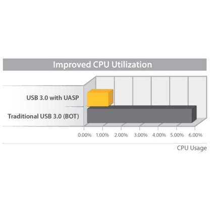 2.5 USB 3.0 SATA SSD HDD UASP Enclosure